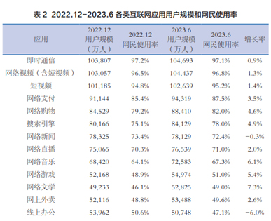 網(wǎng)民對(duì)各類(lèi)網(wǎng)絡(luò)應(yīng)用的使用率，搜索引擎不斷上升